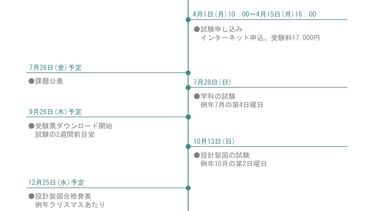 【2024年版】もう学科からは嫌だ！一級建築士設計製図試験を合格するためのロードマップ