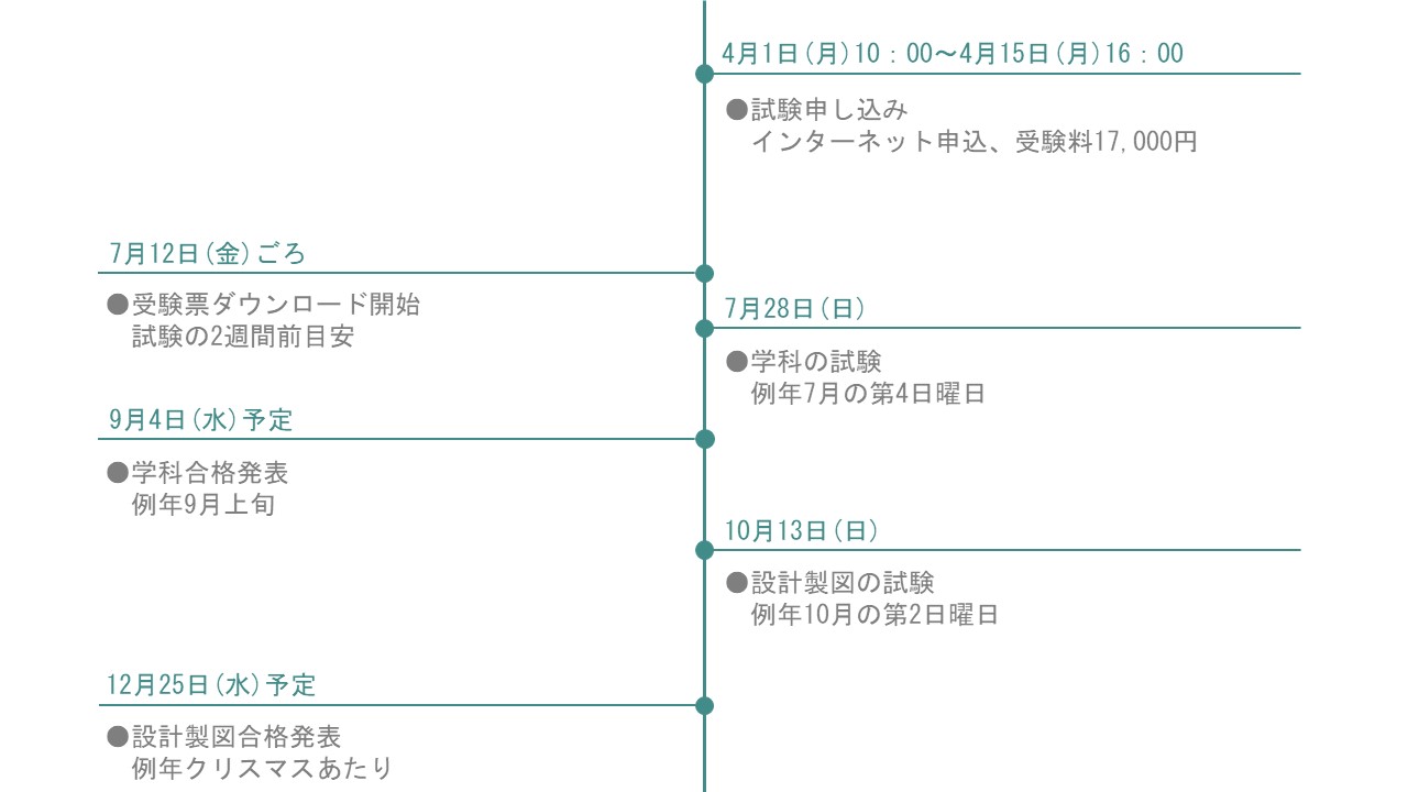 【2024年版】一級建築士学科の試験を合格するためのロードマップ