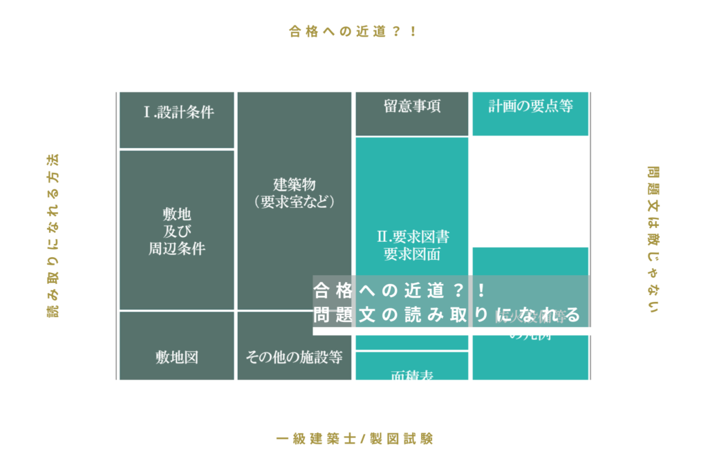 【一級建築士／製図試験】合格への近道！？問題文の読み取りに慣れる方法