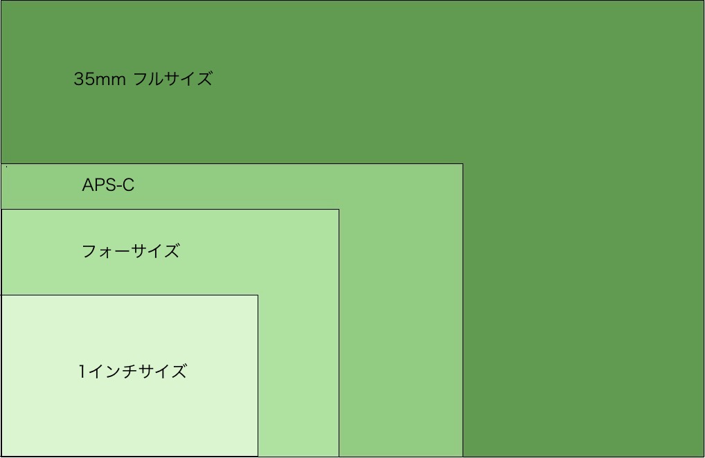 【初心者におすすめ】2019年に発売されたSONY a6400は今でも現役だった